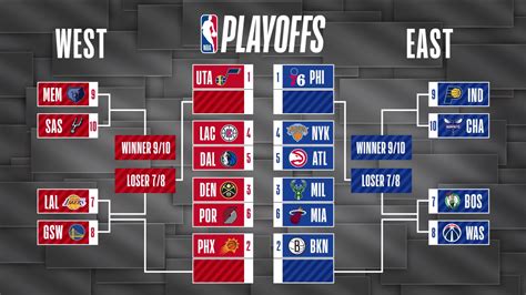 what are the standings for the playoffs|nba playoff picture right now.